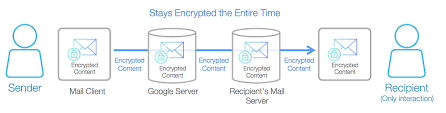 Google Apps Messaging Encryption